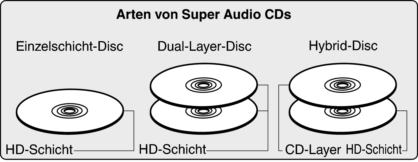 Disc SACD Type